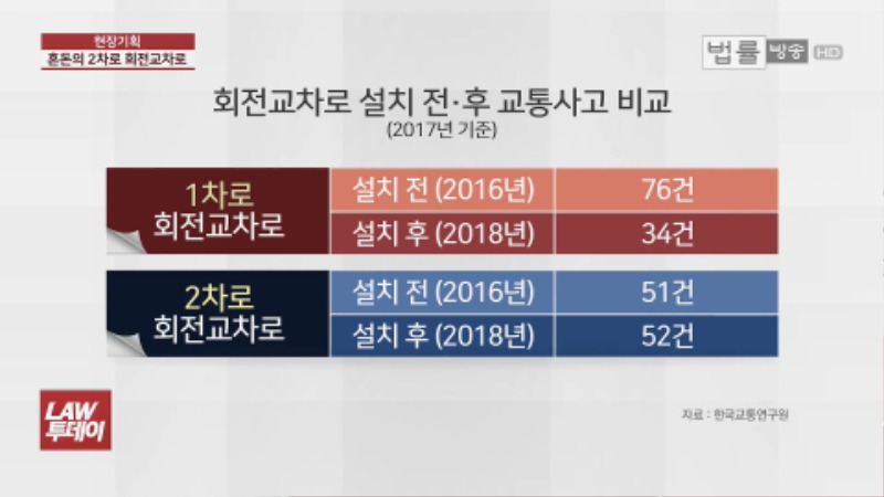 혼돈의 회전교차로, 취재하는데 “꽝!”... ‘위빙(weaving) 현상'이 뭐기에  법률방송뉴스.mp4_000646.069.jpg