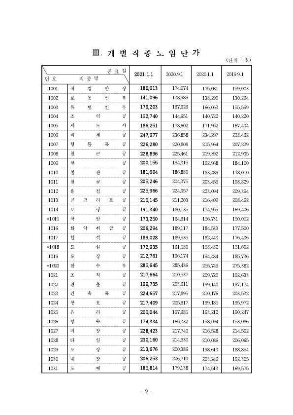 붙임) 2021년 상반기 적용 건설업 임금실태조사 보고서 (1)_1.jpg