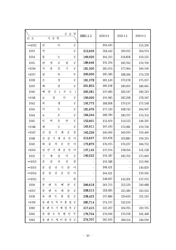 붙임) 2021년 상반기 적용 건설업 임금실태조사 보고서 (1)_2.jpg