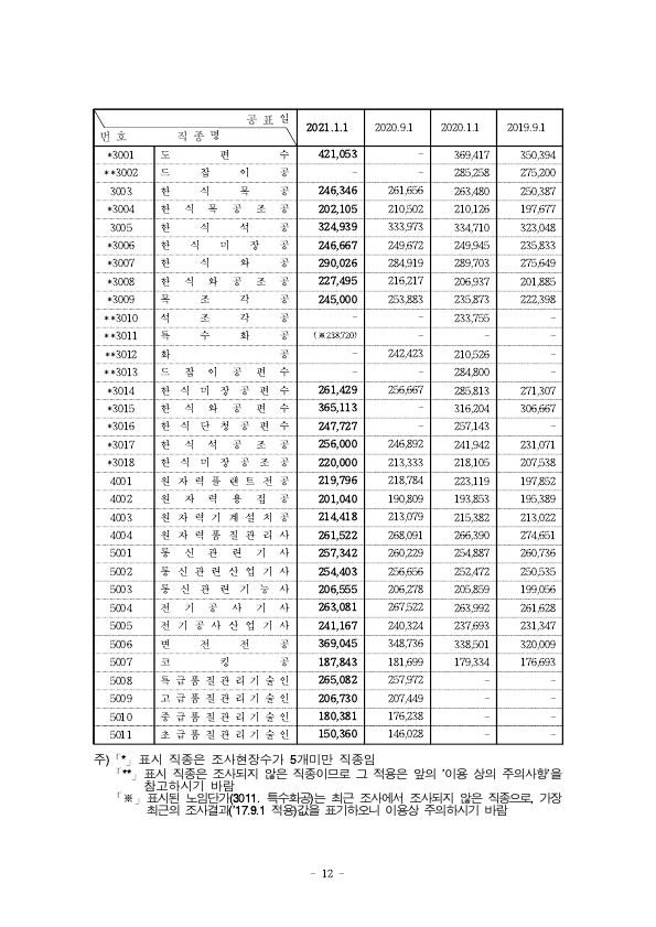 붙임) 2021년 상반기 적용 건설업 임금실태조사 보고서 (1)_4.jpg