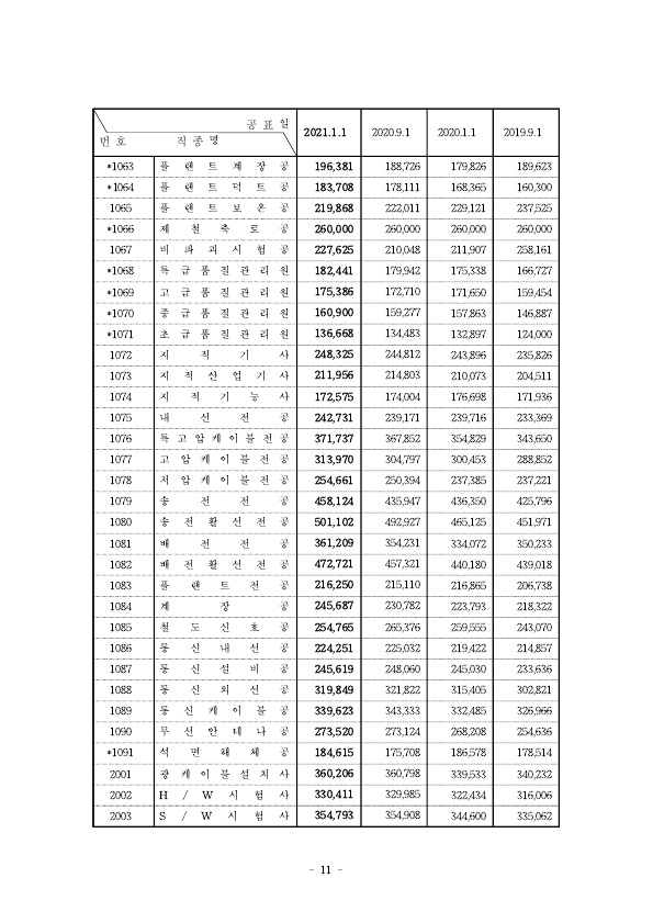 붙임) 2021년 상반기 적용 건설업 임금실태조사 보고서 (1)_3.jpg