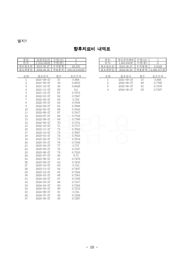 20211122 이은순 판결문(자동확인) 도달_10.jpg