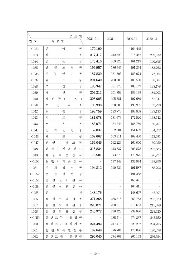 붙임) 2021년 하반기 적용 건설업 임금실태조사 보고서_11.jpg