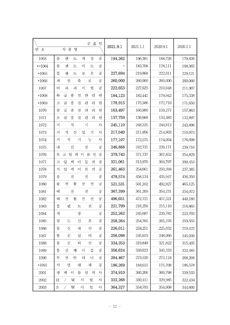 붙임) 2021년 하반기 적용 건설업 임금실태조사 보고서_12.jpg