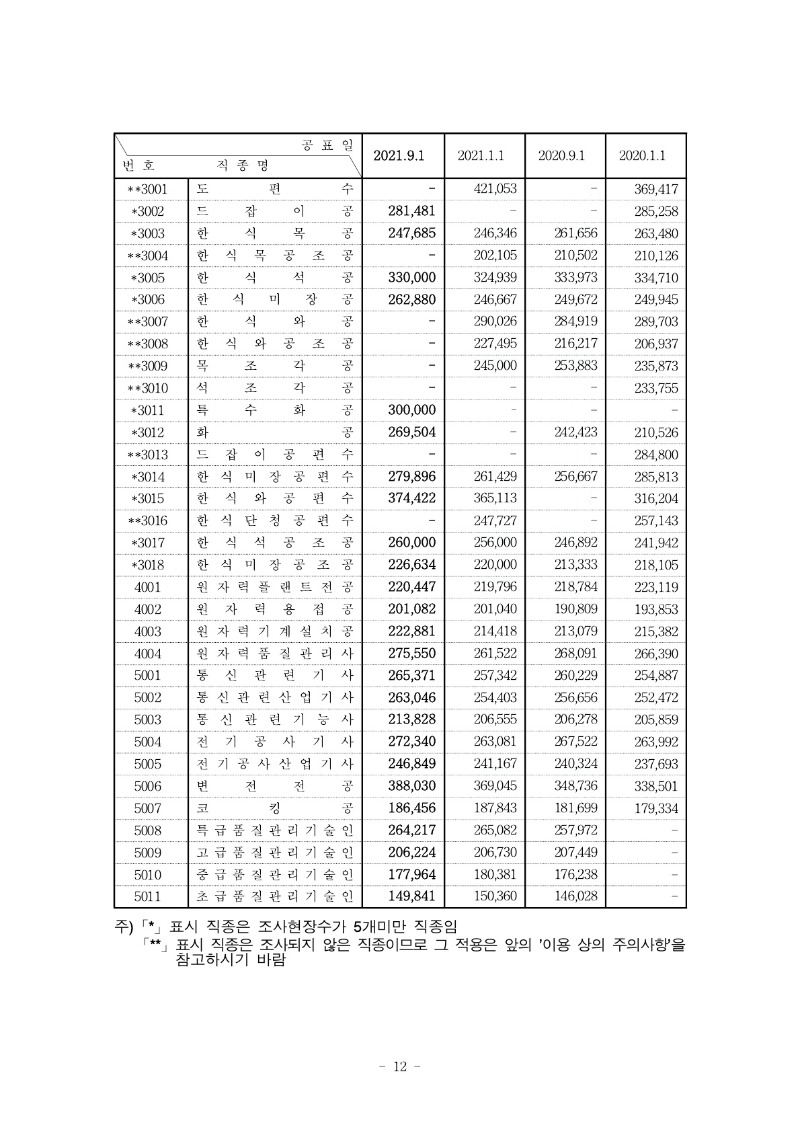 붙임) 2021년 하반기 적용 건설업 임금실태조사 보고서_13.jpg