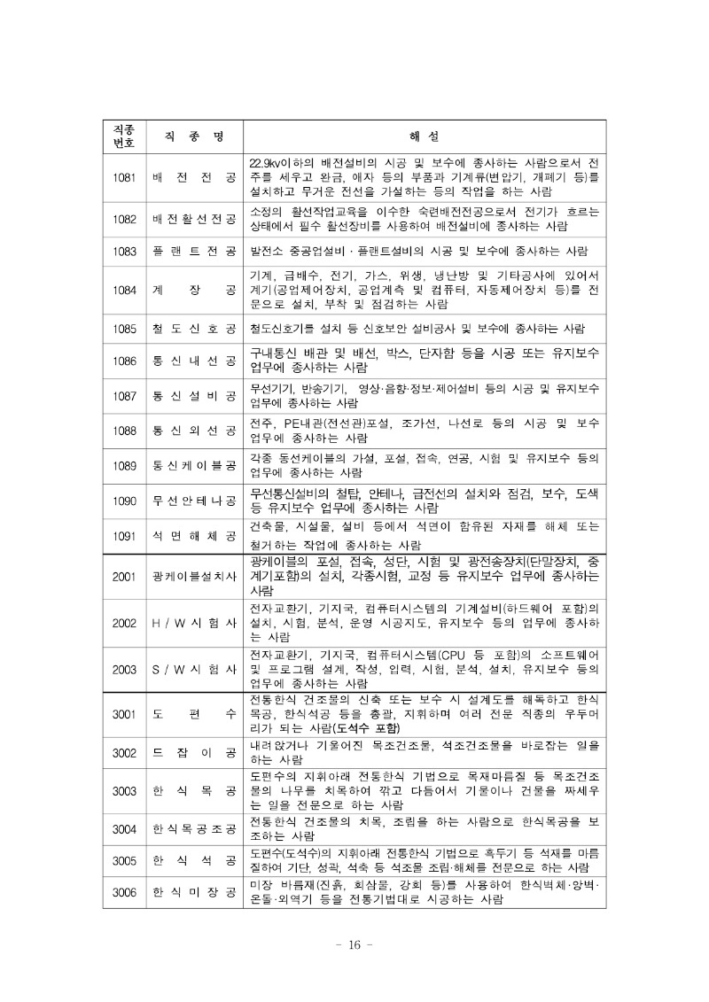 붙임) 2021년 하반기 적용 건설업 임금실태조사 보고서_17.jpg