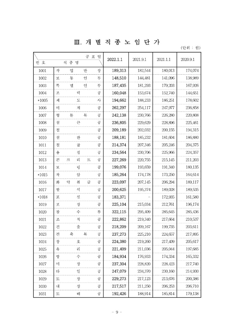 붙임) 2022년 상반기 적용 건설업 임금실태조사 보고서_10.jpg