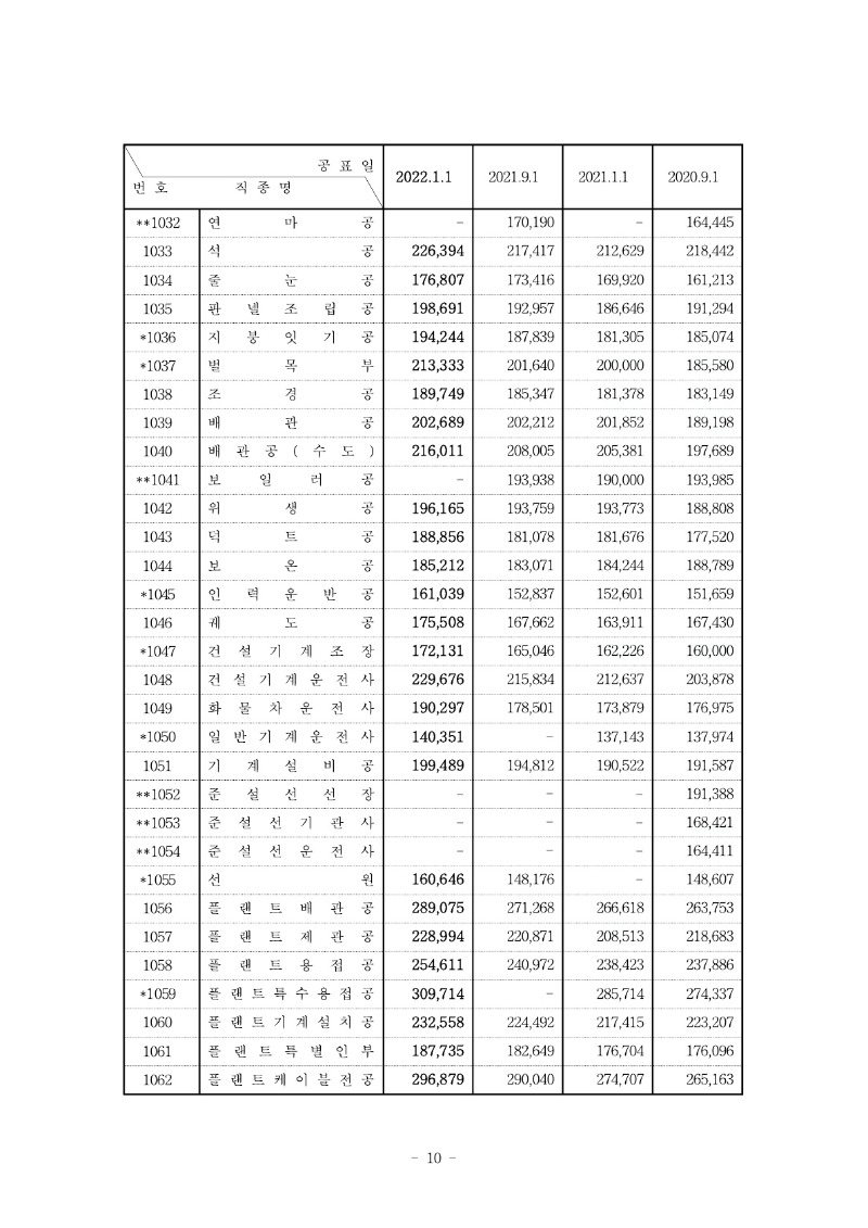 붙임) 2022년 상반기 적용 건설업 임금실태조사 보고서_11.jpg