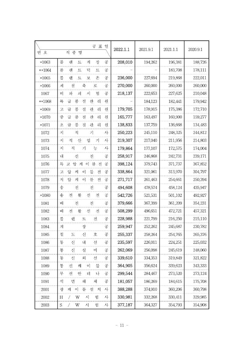 붙임) 2022년 상반기 적용 건설업 임금실태조사 보고서_12.jpg