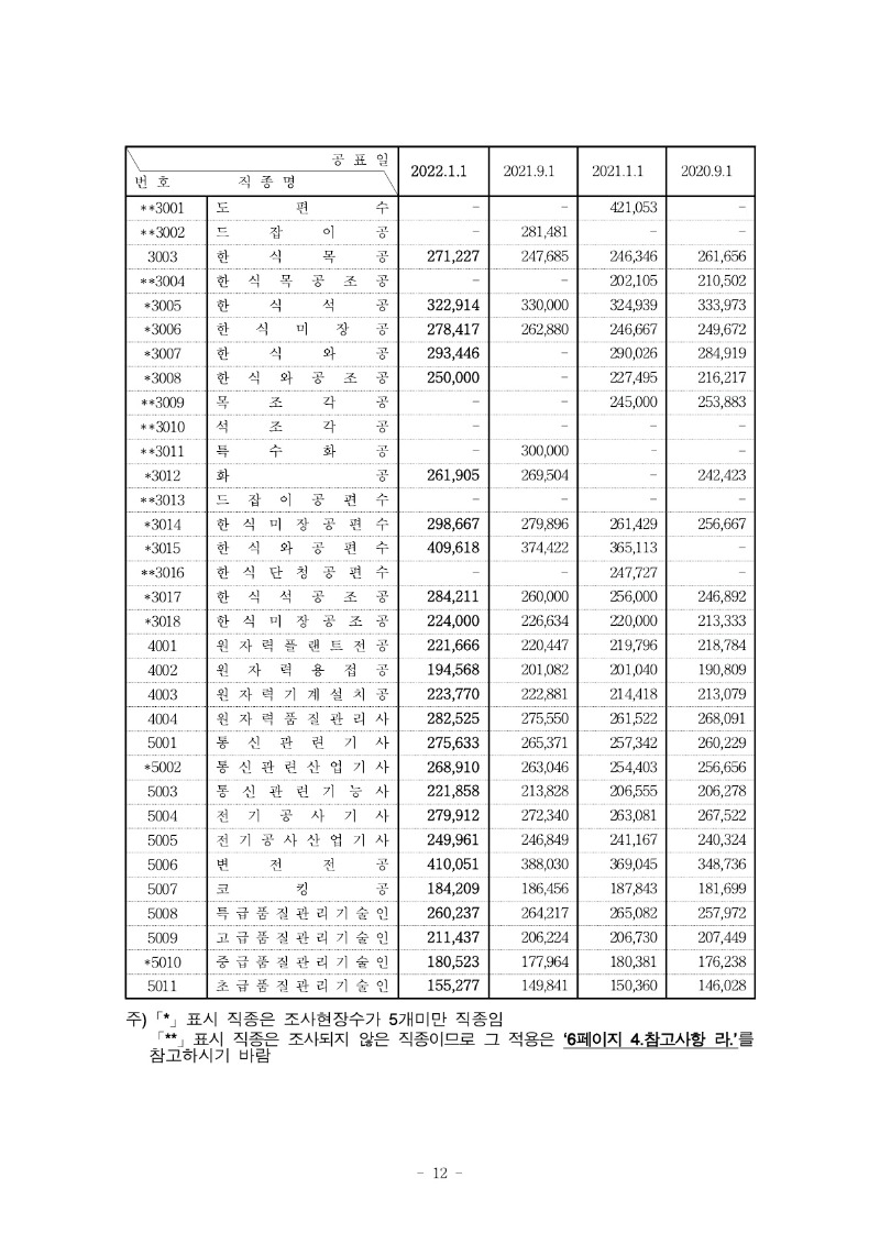 붙임) 2022년 상반기 적용 건설업 임금실태조사 보고서_13.jpg