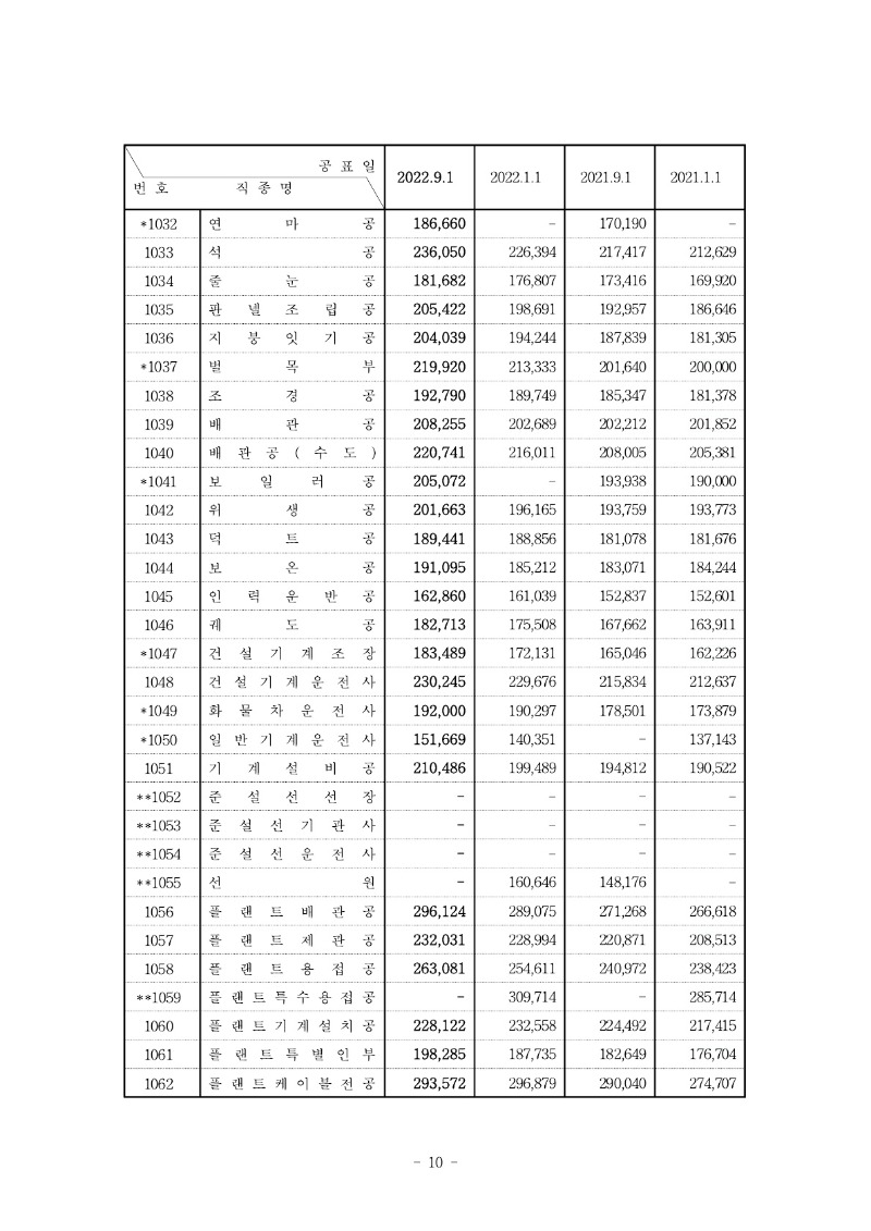 붙임) 2022년 하반기 적용 건설업 임금실태조사 보고서_11.jpg