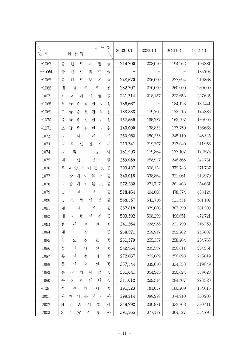 붙임) 2022년 하반기 적용 건설업 임금실태조사 보고서_12.jpg