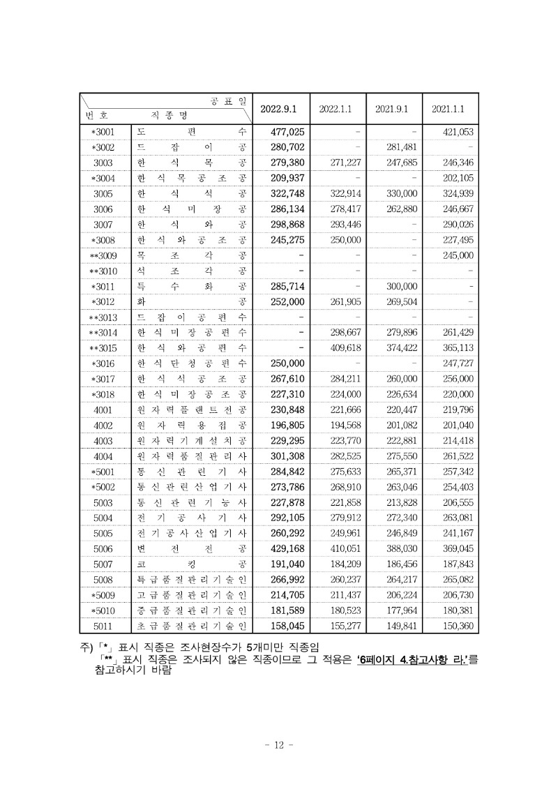 붙임) 2022년 하반기 적용 건설업 임금실태조사 보고서_13.jpg