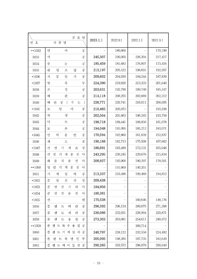 붙임) 2023년 상반기 적용 건설업 임금실태조사 보고서_수정_11.jpg