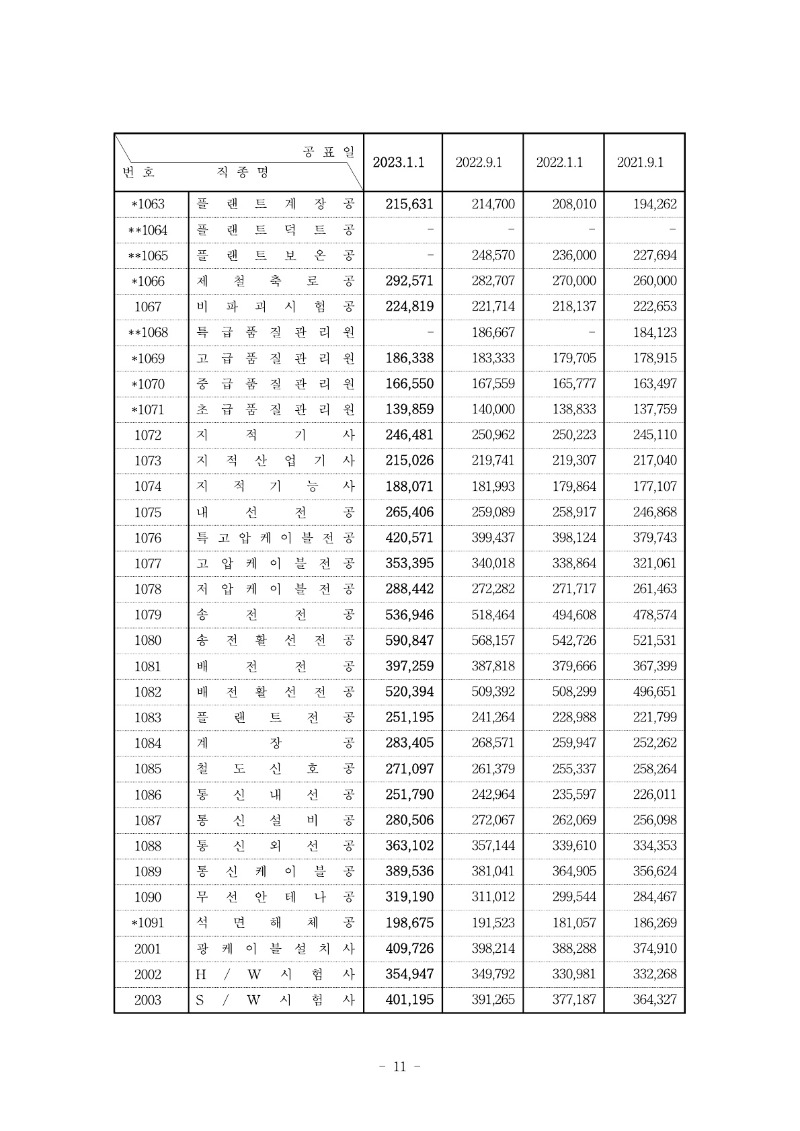 붙임) 2023년 상반기 적용 건설업 임금실태조사 보고서_수정_12.jpg