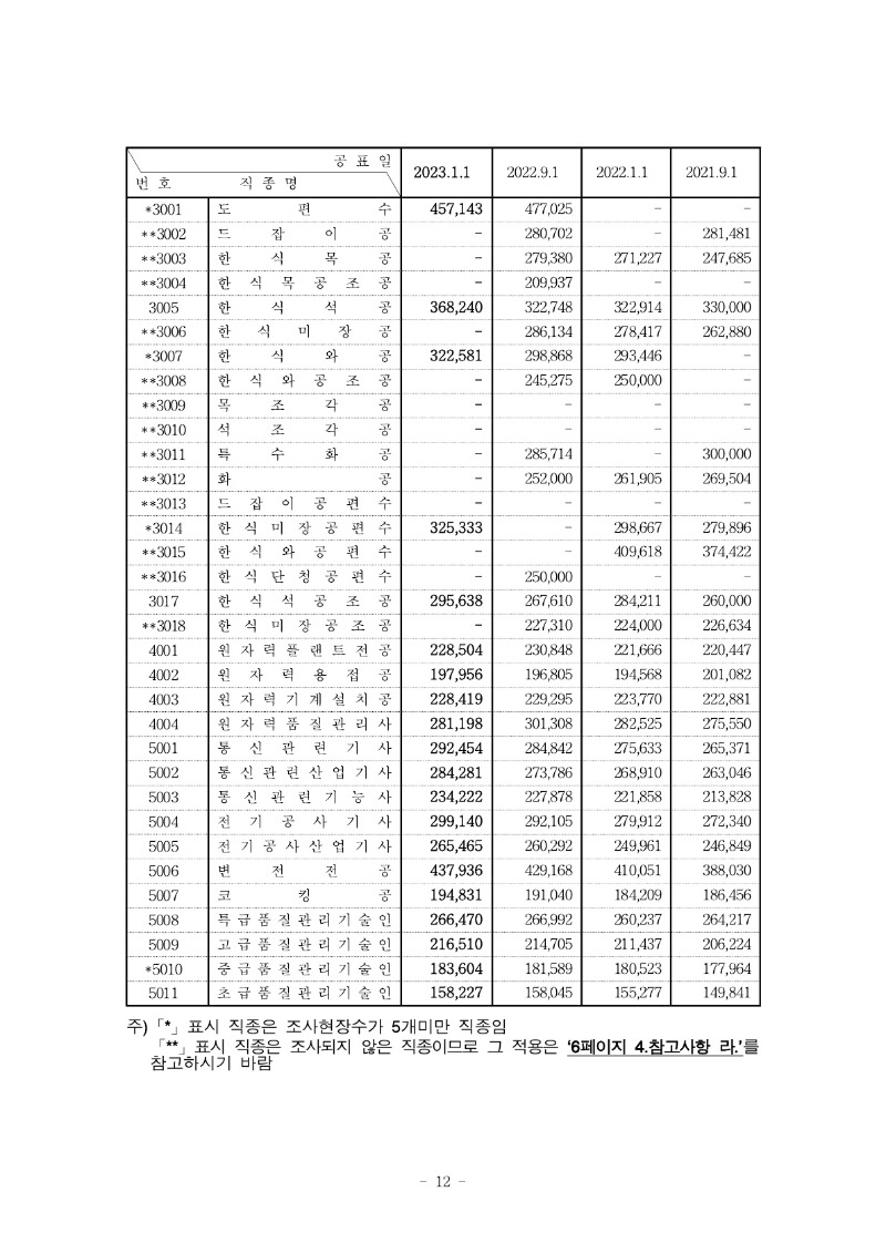 붙임) 2023년 상반기 적용 건설업 임금실태조사 보고서_수정_13.jpg