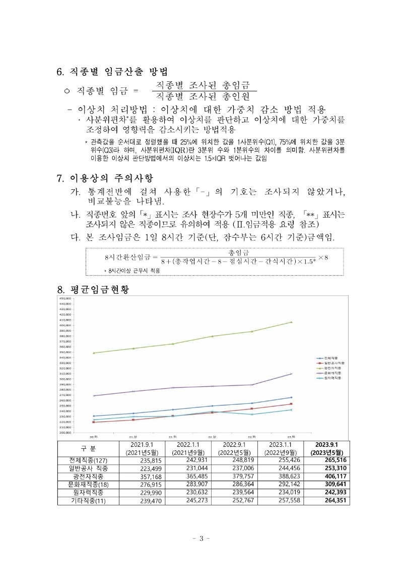 붙임) 2023년 하반기 적용 건설업 임금실태조사 보고서_4.jpg