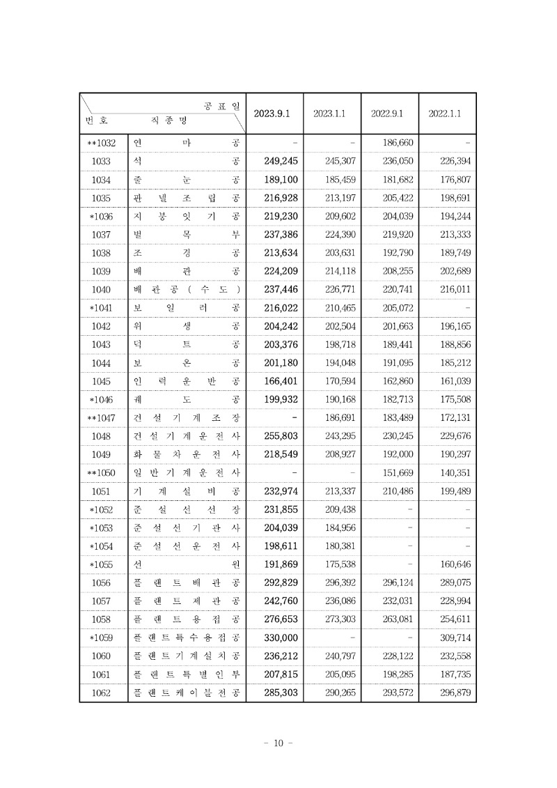 붙임) 2023년 하반기 적용 건설업 임금실태조사 보고서_11.jpg