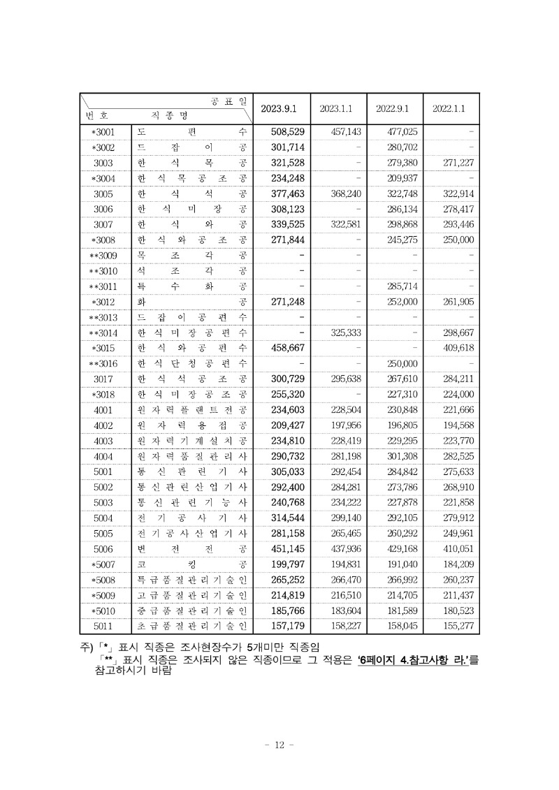 붙임) 2023년 하반기 적용 건설업 임금실태조사 보고서_13.jpg