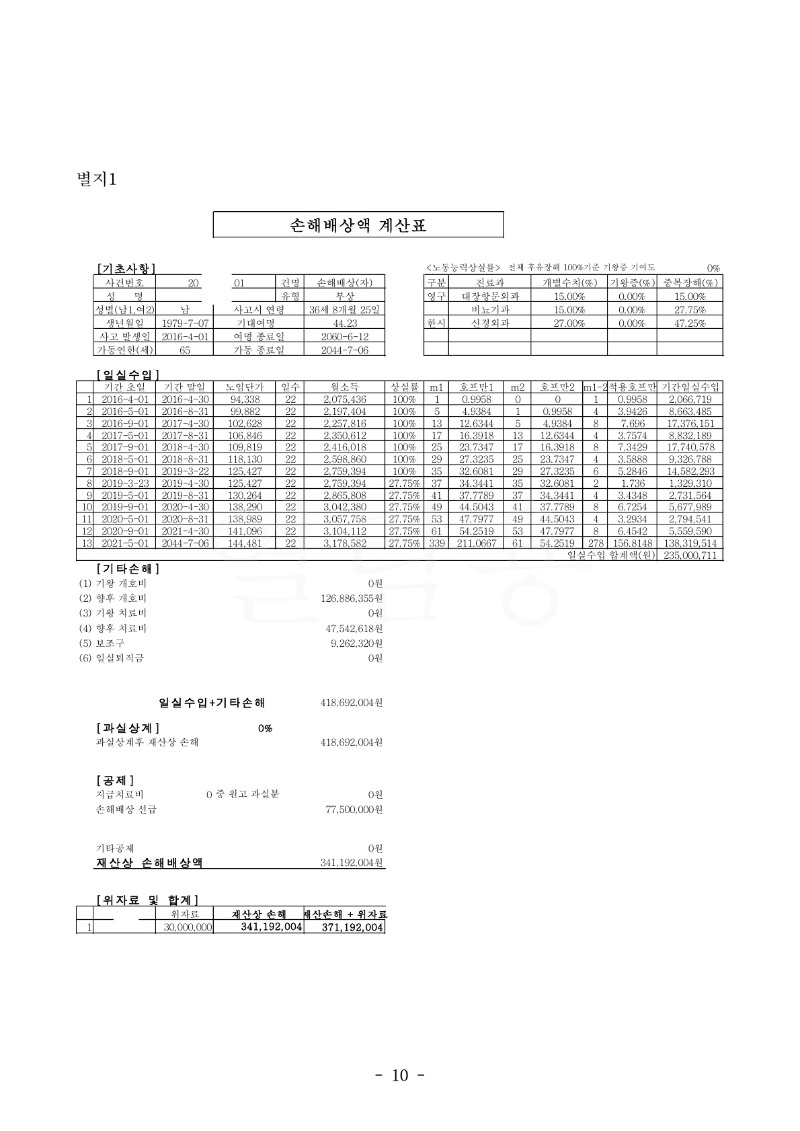 20211203 최영민 판결문(자동확인) 도달_10.jpg
